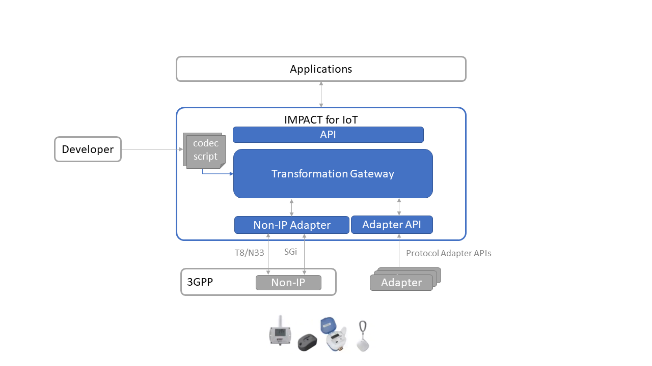 Payload data mapping for Legacy Devices