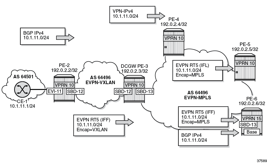 The example topology with PE-3 as Data Center Gateway (DCGW) between an EVPN-VXLAN network and an EVPN-MPLS network