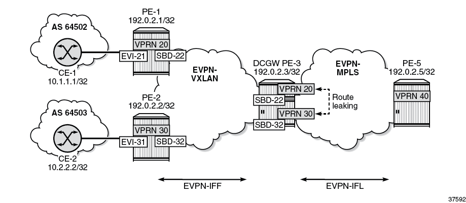 The example topology with two VPRNs on DCGW PE-3 where routes are leaked