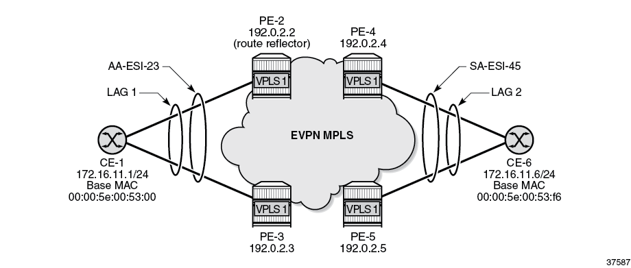 Example topology with four PEs and two CEs