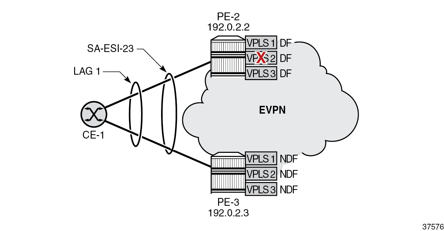 AC failure in VPLS 2 on PE-2 has no impact on DF election