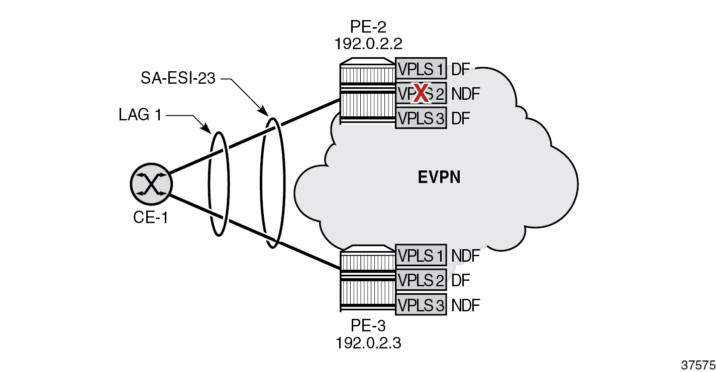 AC failure in VPLS 2 on PE-2 causes PE-3 to become DF for VPLS 2