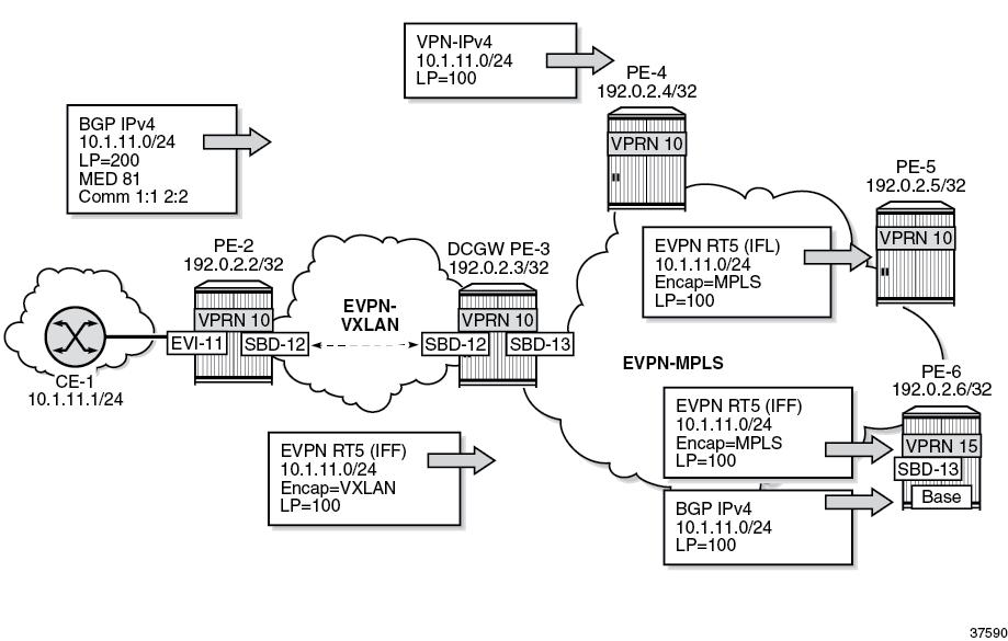 PE-2 receives an IPv4 route for prefix 10.1.11.0/24 with non-default BGP path attributes, whereas PE-2 propagates the prefix as an EVPN-IFF route with default path attributes