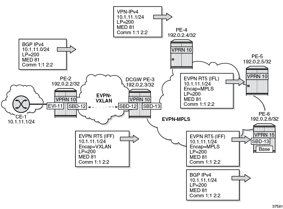 The uniform propagation for EVPN-IFF BGP path attributes between families in the same Virtual Routing and Forwarding