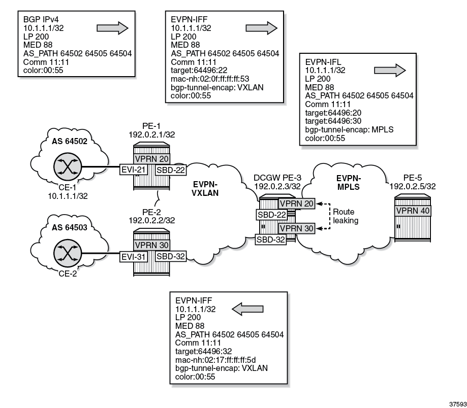 CE-1 exports an IPv4 route for prefix 10.1.1.1/32 to PE-1