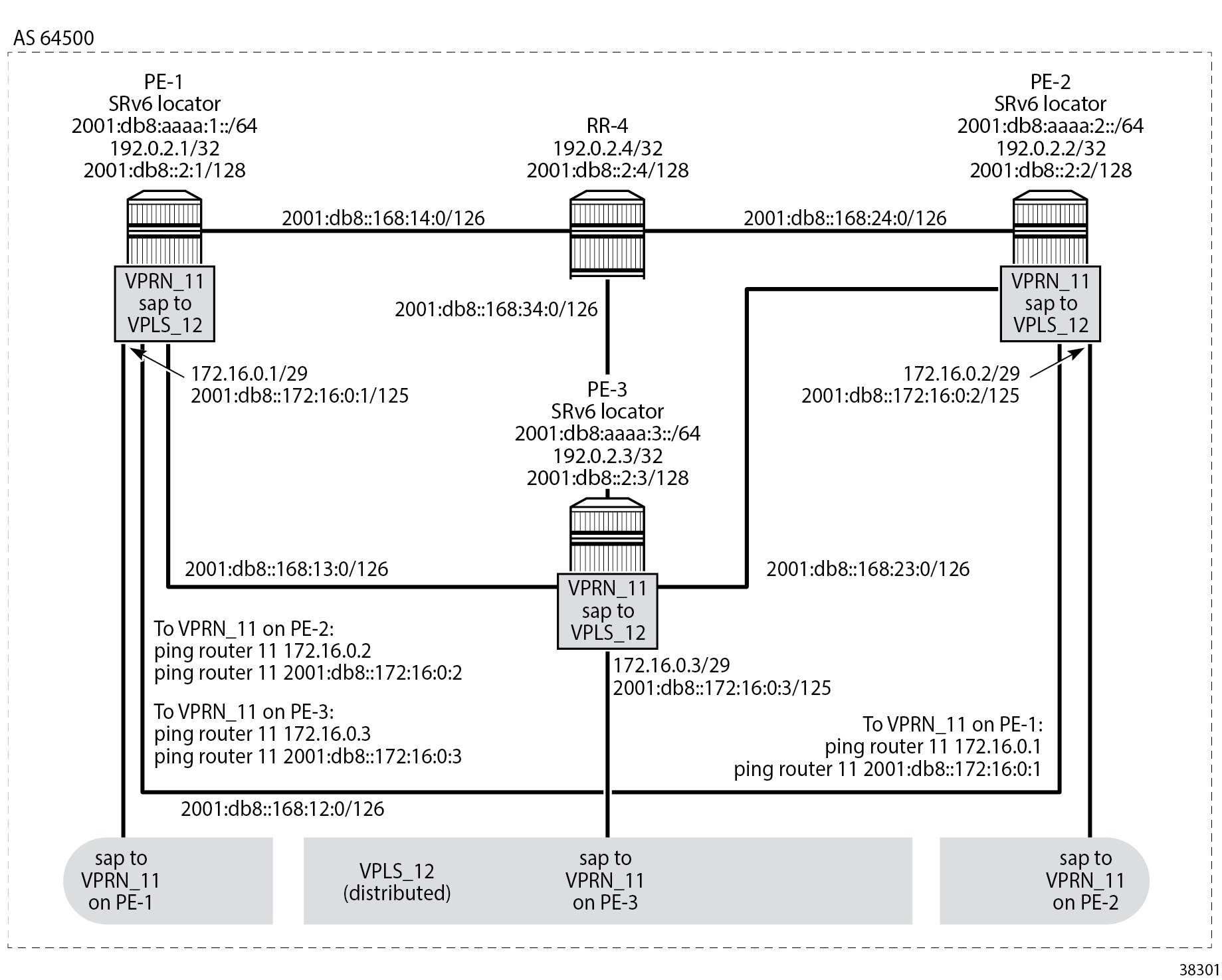 Example topology with three PE routers