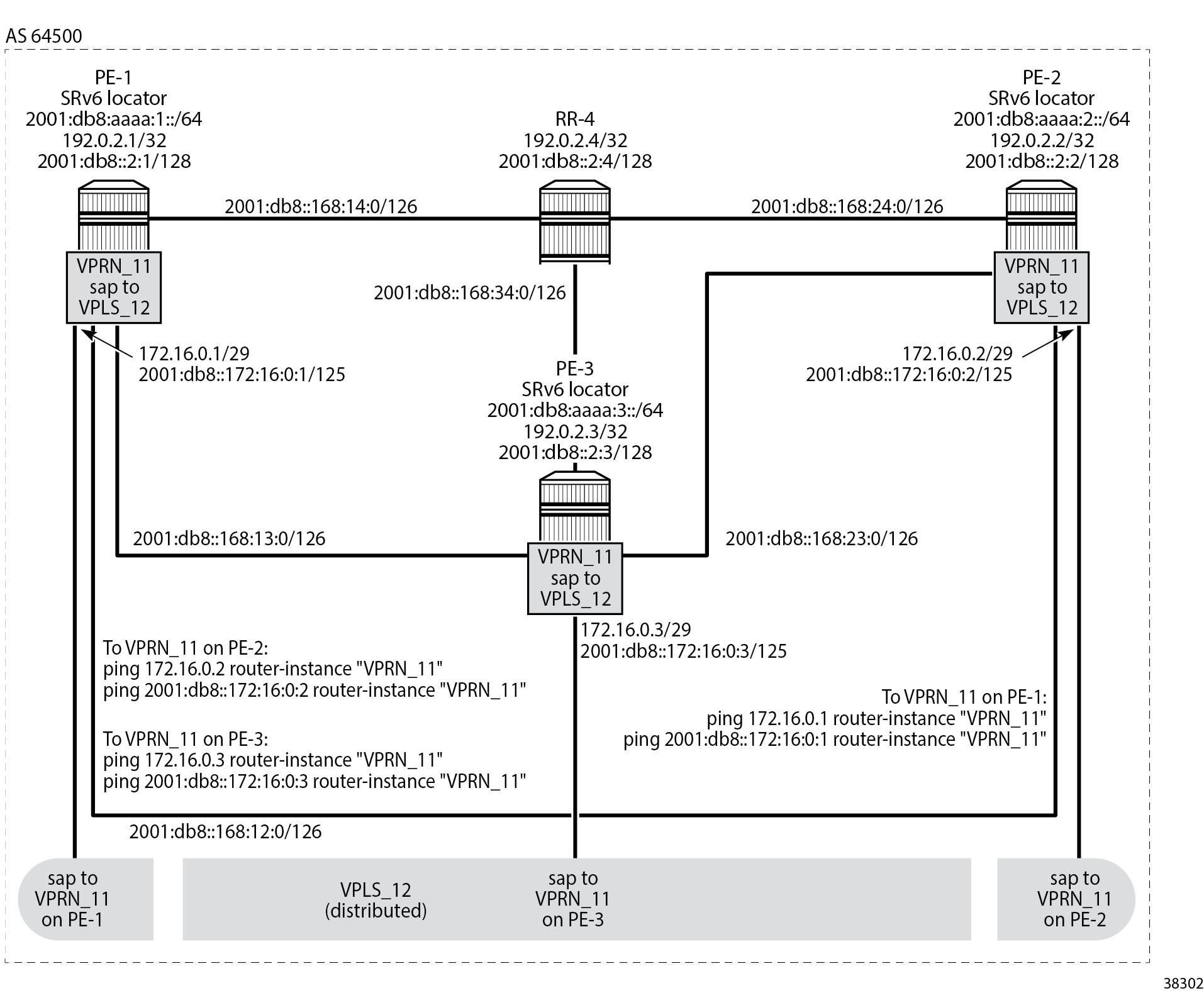 Example topology with three PE routers