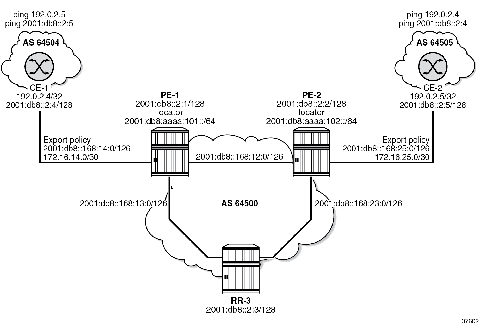 Example topology with five routers