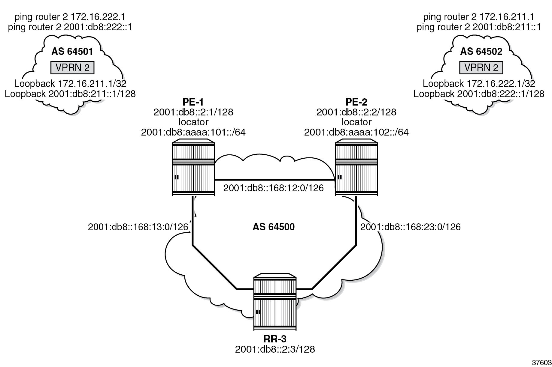 Example topology with three routers