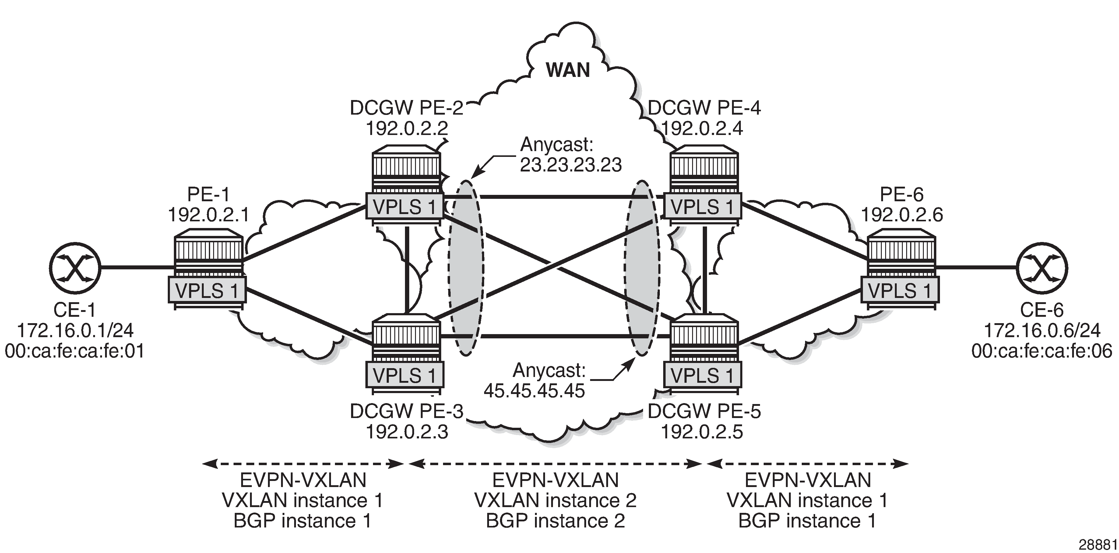 Data Center Interconnect Using Dual EVPN-VXLAN Instance VPLS