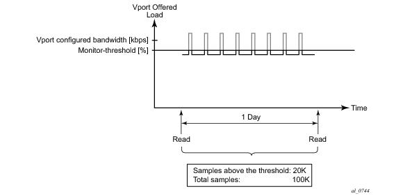 QoS Scheduler Policies