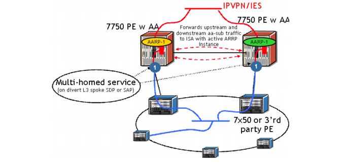 3. Application Assurance