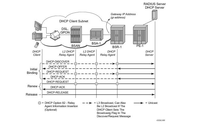 Домен dhcp. Пропускная способность GPON. DHCP сервер таблица. ARP таблица DHCP сервера. DHCP пакеты.