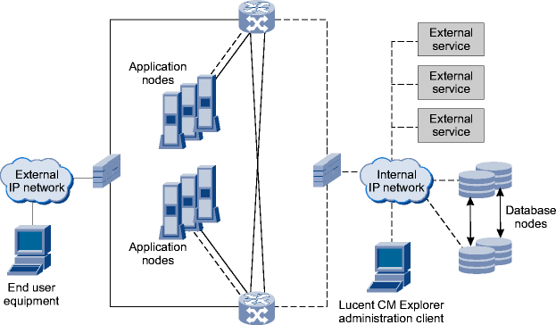 High availability configuration