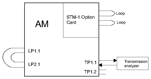 Optical STM-1 option card test