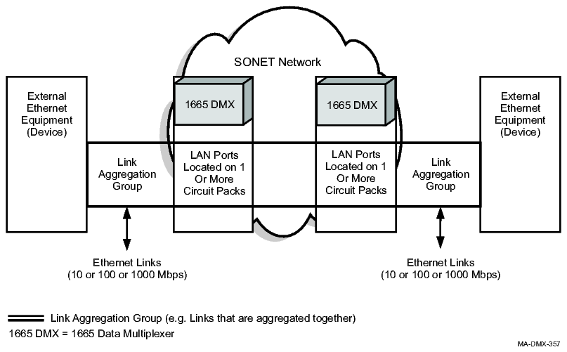 Link aggregation