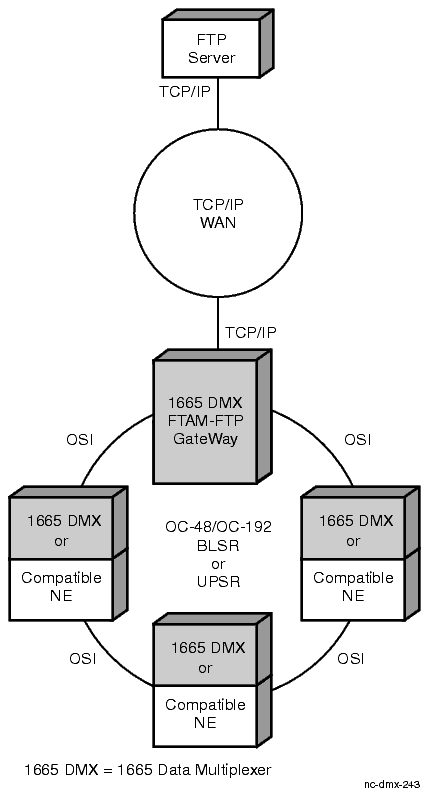 FTAM-FTP gateway