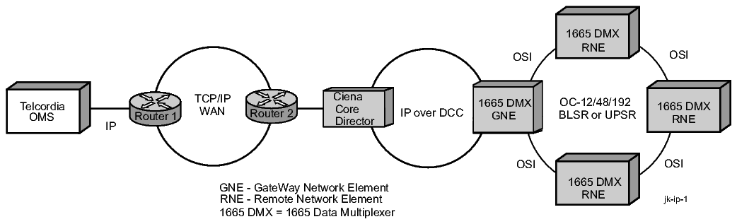 Operations communication via IP over DCC