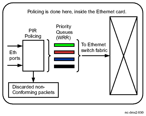 Bandwidth allocation within Ethernet circuit packs
