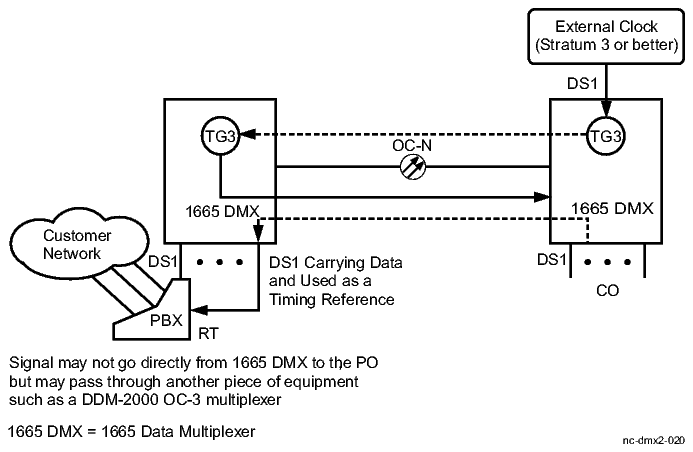 Timing from multiplexed DS1