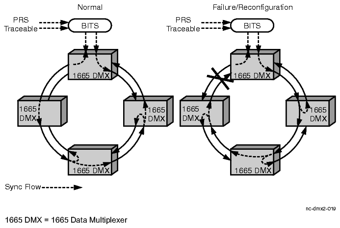 Synchronization reconfiguration - access ring