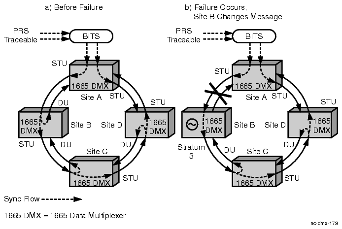 Automatic synchronization reconfiguration, part A and B