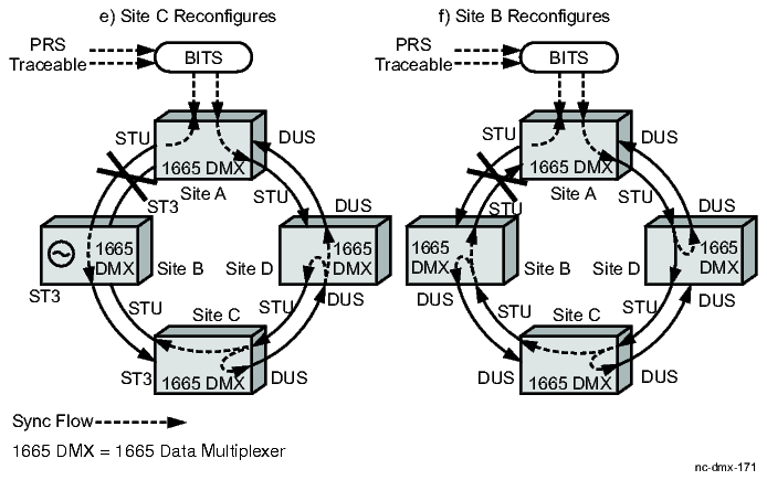 Automatic synchronization reconfiguration, part E and F