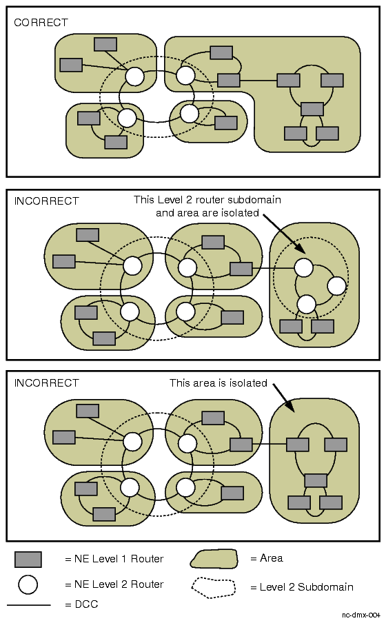 Assigning sub-domains