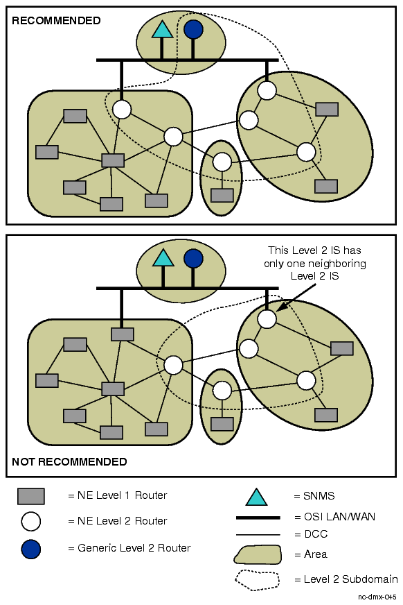 Redundant routes with the Level 2 sub-domain
