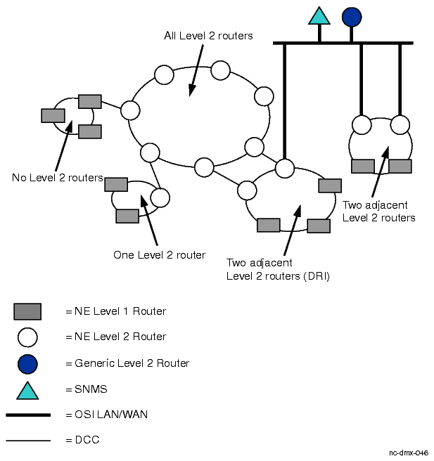 Recommended Level 2 router assignments