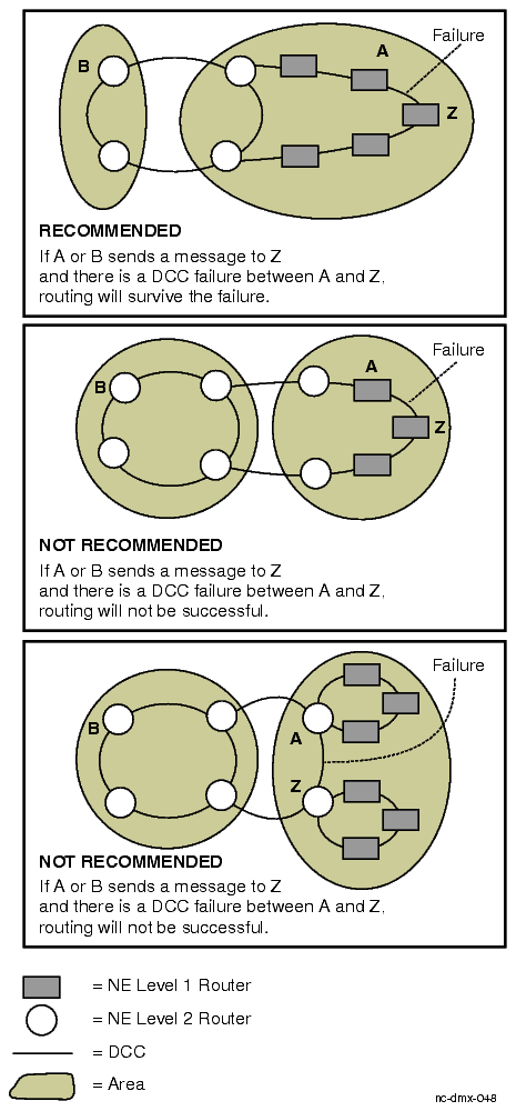 Recommended placement of Level 2 routers