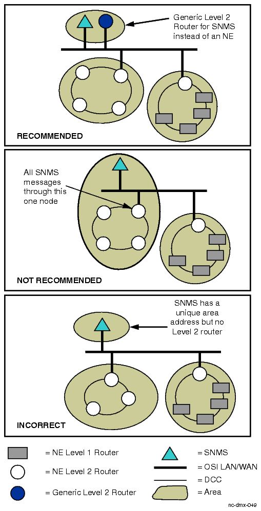 Recommended OMS access via OSI LAN/WAN