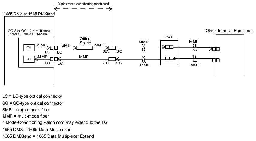 Transmission over multi-mode fiber connection using single-mode fiber offset-launch mode-conditioning patch cord Transmission over multi-mode fiber connection using single-mode fiber offset-launch mode-conditioning patch cord