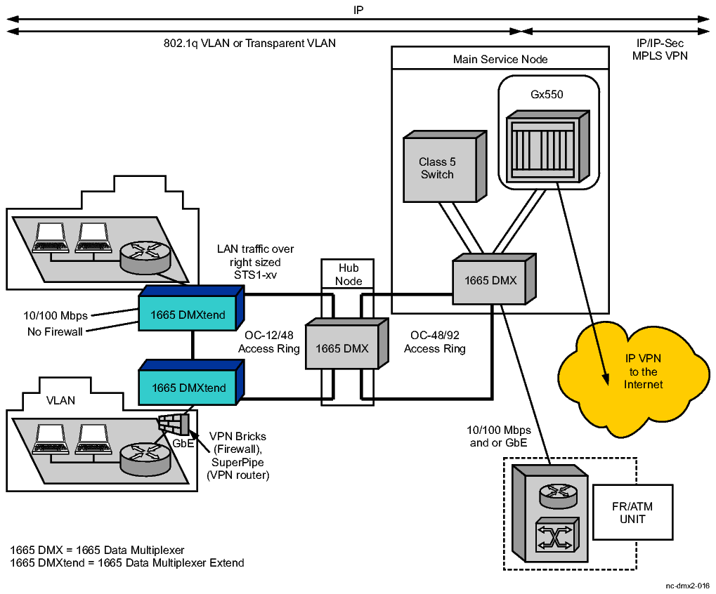 Alcatel-Lucent 1665 DMX providing Ethernet/TDM access to the internet