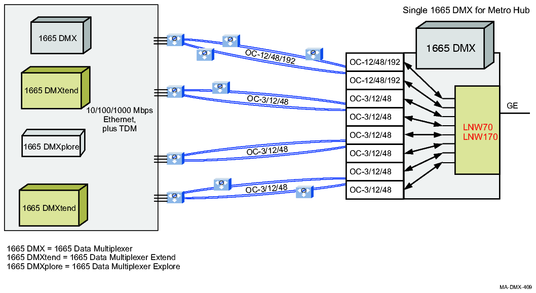 Alcatel-Lucent 1665 DMX as an Ethernet hub
