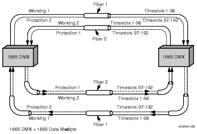 Traffic capacity in an OC-192 2-fiber BLSR