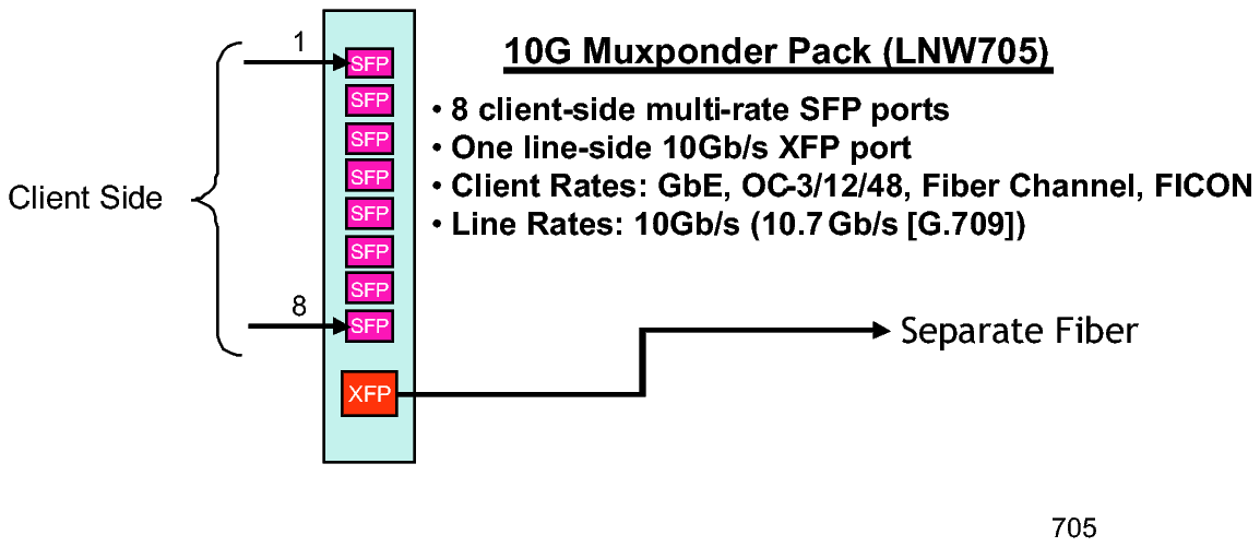 LNW705 ports