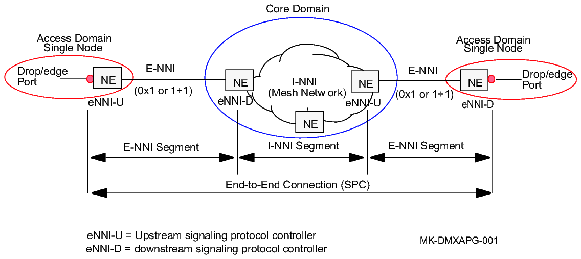 Control plane network with Alcatel-Lucent 1665 DMX E-NNI connecting to an I-NNI capable core