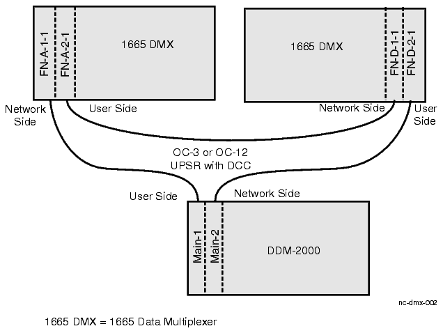User/Network side designation on an OC-3/12 UPSR with DDM-2000