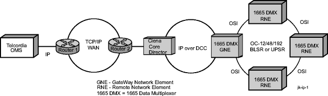 Operations communication via IP over DCC