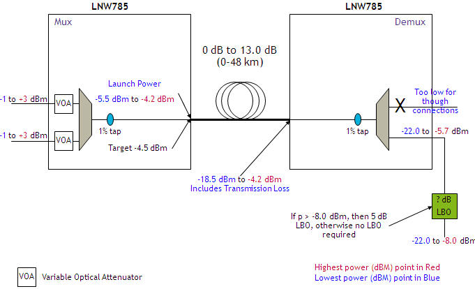 Input and output power levels