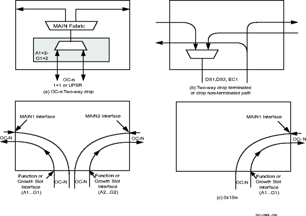 Two-way add/drop, unswitched, and 0x1Sn