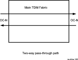 Pass-through cross-connection on high-speed interface