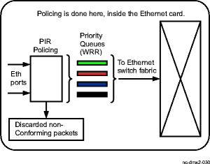 Bandwidth allocation within Ethernet circuit packs