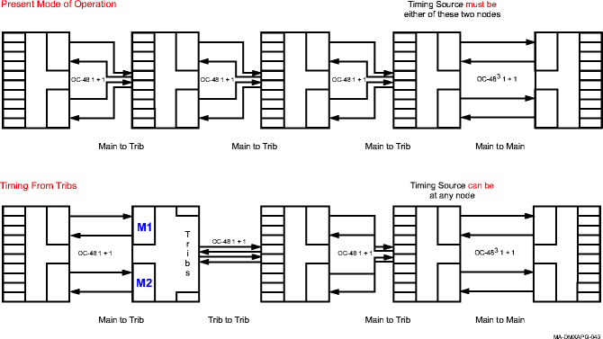 Tributary line timing references