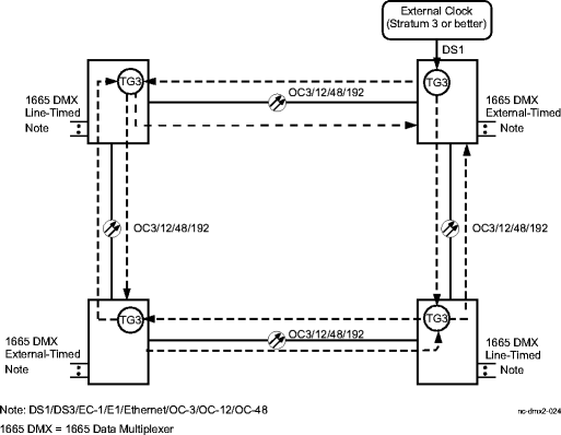 External timing/line timing - ring network