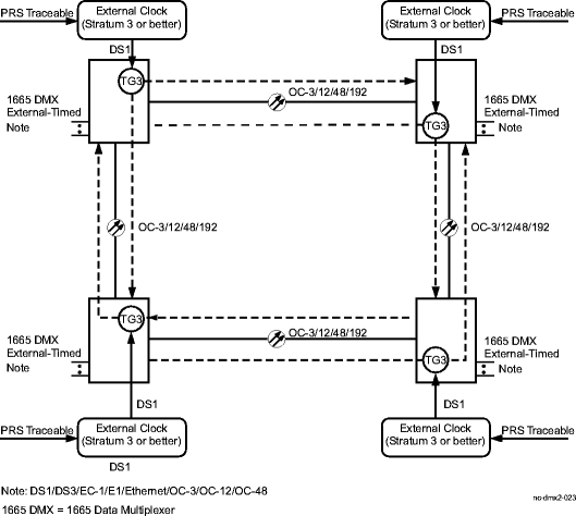 External timing configuration - ring network