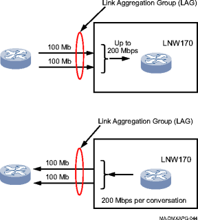 Link aggregation at 100 Mbps (all ports in-service)