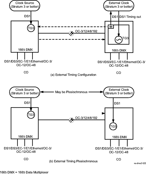 DS1/E1 timing output and plesiochronous timing configurations