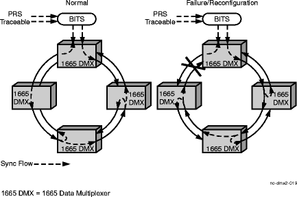 Synchronization reconfiguration - access ring